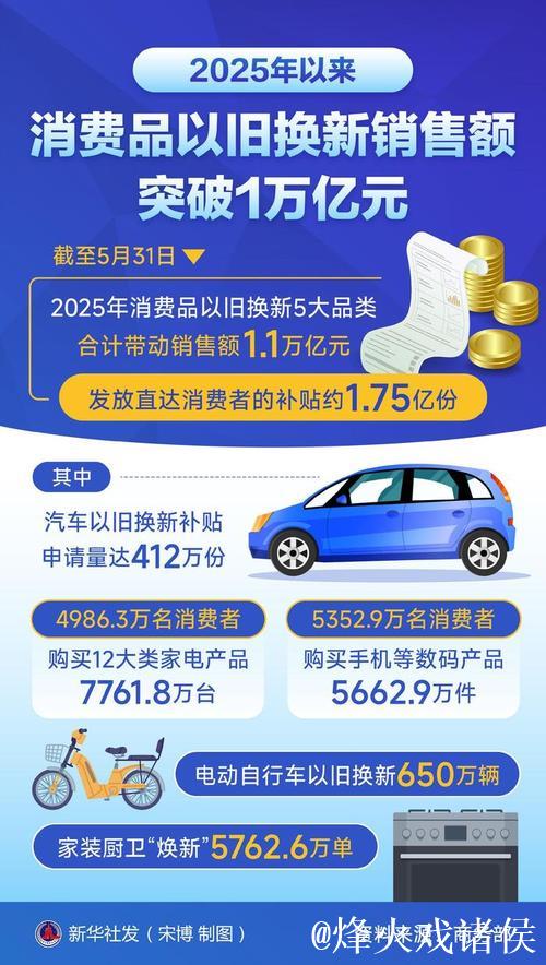 今年以来消费品以旧换新销售额突破1万亿元 今年以来消费品以旧换新销售额突破1万亿元