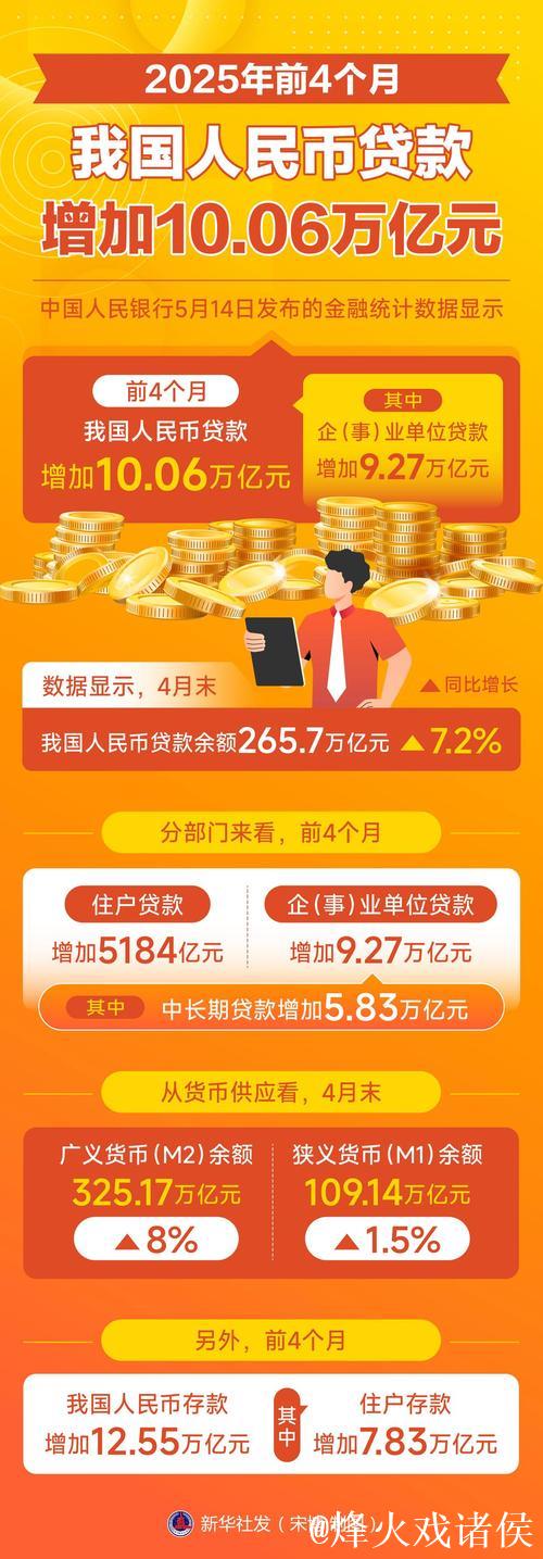 财经聚焦丨开年首月新增贷款超5万亿元 释放经济回升向好强信号 财经聚焦丨开年首月新增贷款超5万亿元 释放经济回升向好强信号
